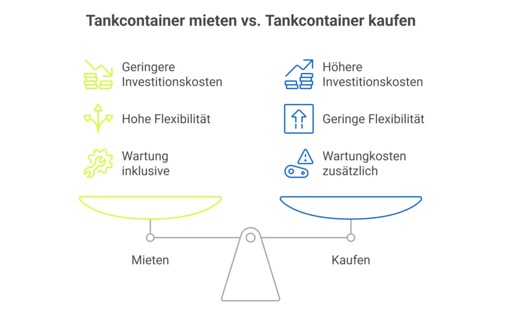 Schaubild mit Waage, die die Aspekte von Miete vs. Kauf eines Tankcontainers gegenüberstellt