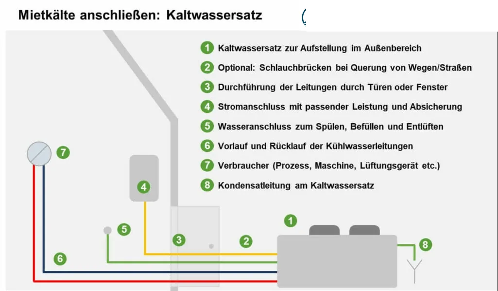 Schema: Kaltwassersatz anschließen – Aufstellung im Außenbereich, Leitungsdurchführung, Strom- und Wasseranschluss, Vorlauf, Rücklauf und Kondensatleitung